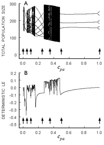 Bifurcation Diagram for LPA Model