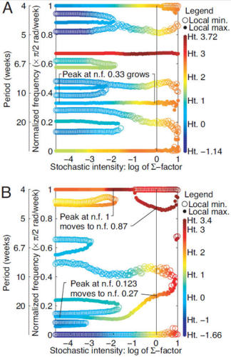 Changes in Spectral Peaks with Stochasticity