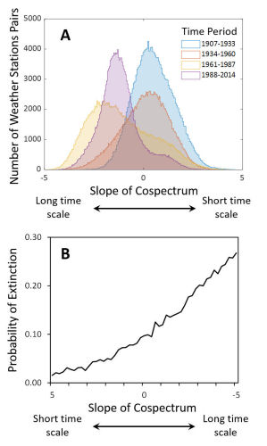 Synchrony of Climate and Extinction Risk